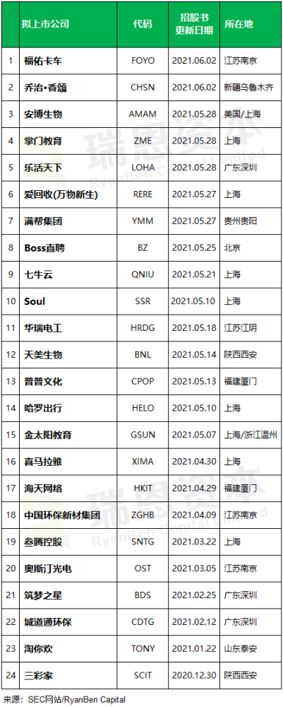 
中國企業(yè)赴美國IPO上市(前五個月)：上市28家，未來熱潮可能趨緩
(圖2)