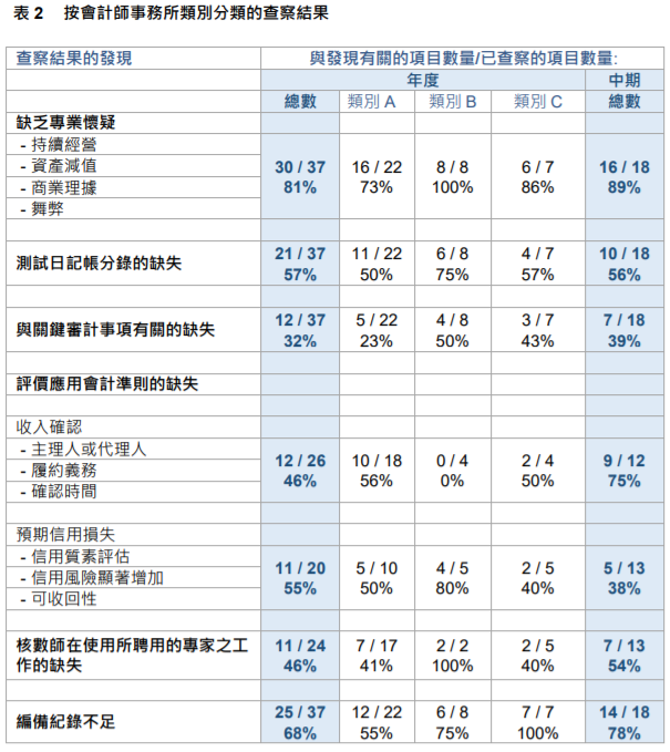 
關(guān)于香港上市公司的審計工作，需重大改進
(圖6)