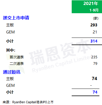 
香港IPO市場(2021年前九個月)：上市73家，募資2,855億；強制除牌28家
(圖6)