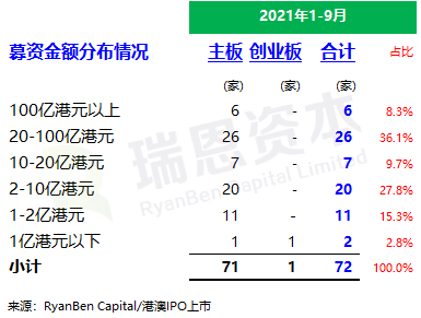 
香港IPO市場(2021年前九個月)：上市73家，募資2,855億；強制除牌28家
(圖4)