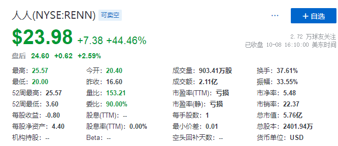 
人人網(wǎng)，以至少3億美元和解SoFi等股權(quán)訴訟，大漲逾44%
(圖2)