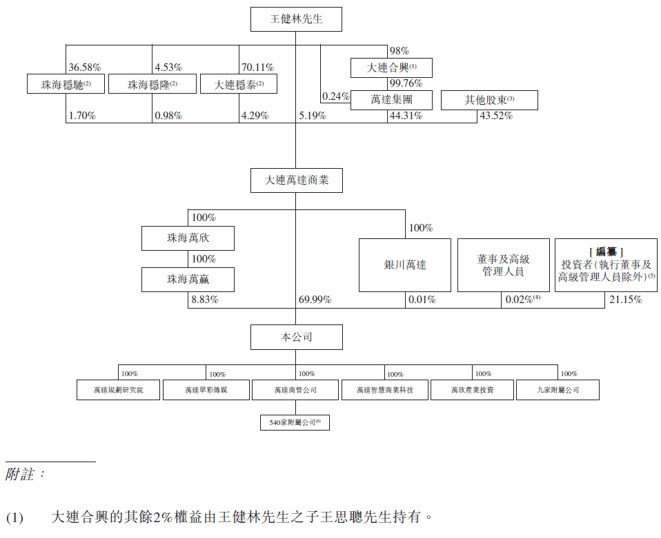 
萬達(dá)商管，遞交招股書，擬香港IPO上市
(圖10)