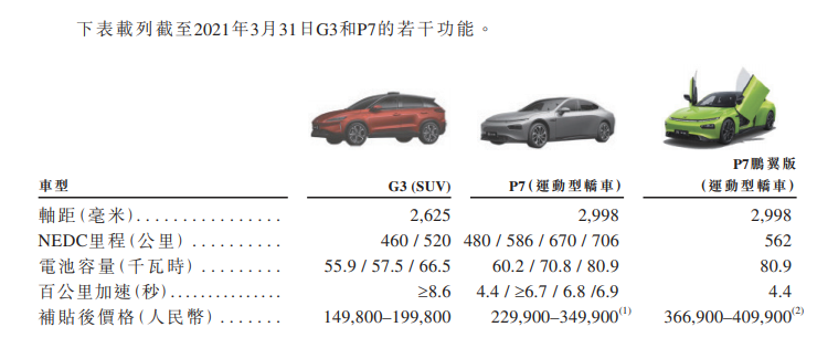 
小鵬汽車，通過港交所聆訊，即將香港IPO上市
(圖4)