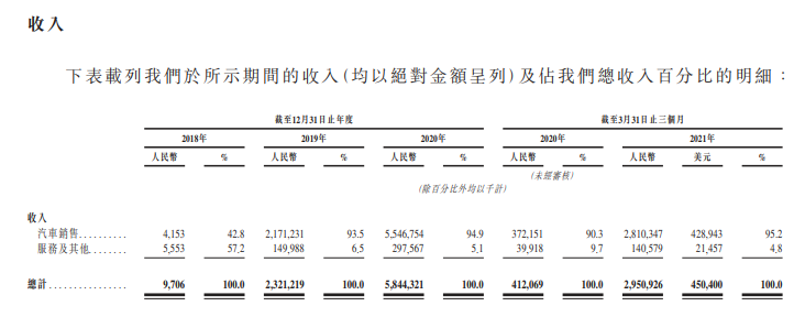 
小鵬汽車，通過港交所聆訊，即將香港IPO上市
(圖5)