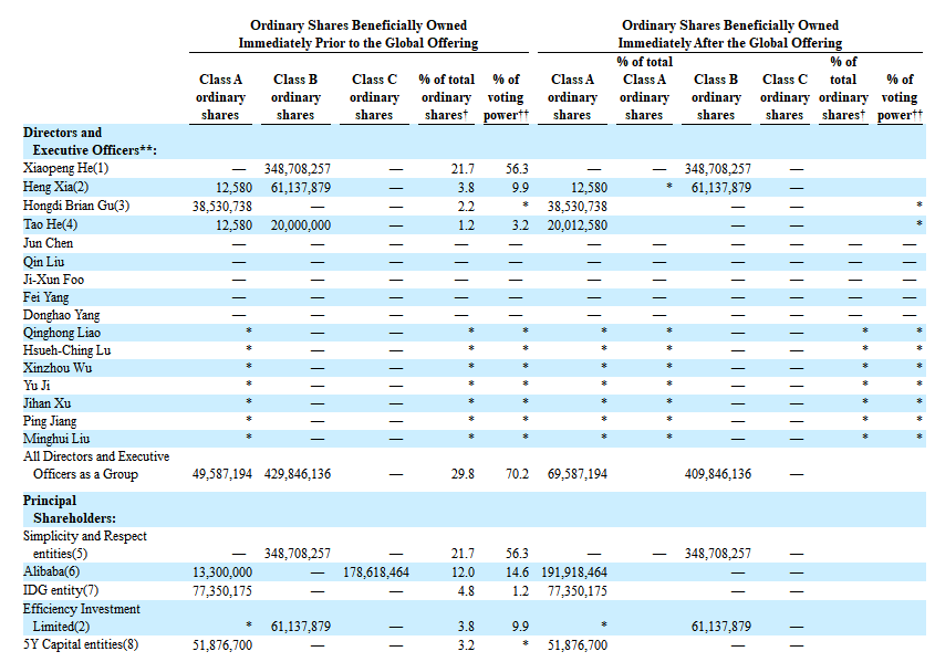 
小鵬汽車，通過港交所聆訊，即將香港IPO上市
(圖7)