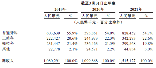 
瑞爾集團(tuán)，中國第三大民營口腔醫(yī)療服務(wù)集團(tuán)，遞交招股書，擬香港IPO上市
(圖2)