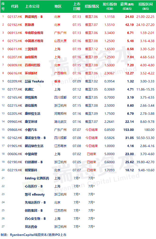 
8家今日啟動招股，目前17家正在招股中–香港IPO新股(6月30日更新)
(圖2)