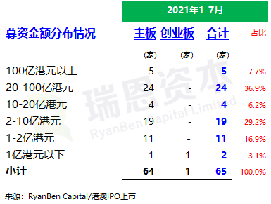 
香港IPO市場(chǎng)(2021年前七個(gè)月)：上市66家，退市36家，募資2,532億、增86%
(圖4)