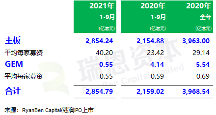 
香港IPO市場(2021年前九個月)：上市73家，募資2,855億；強制除牌28家
(圖3)