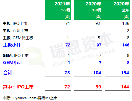 
香港IPO市場(2021年前九個月)：上市73家，募資2,855億；強制除牌28家
(圖2)